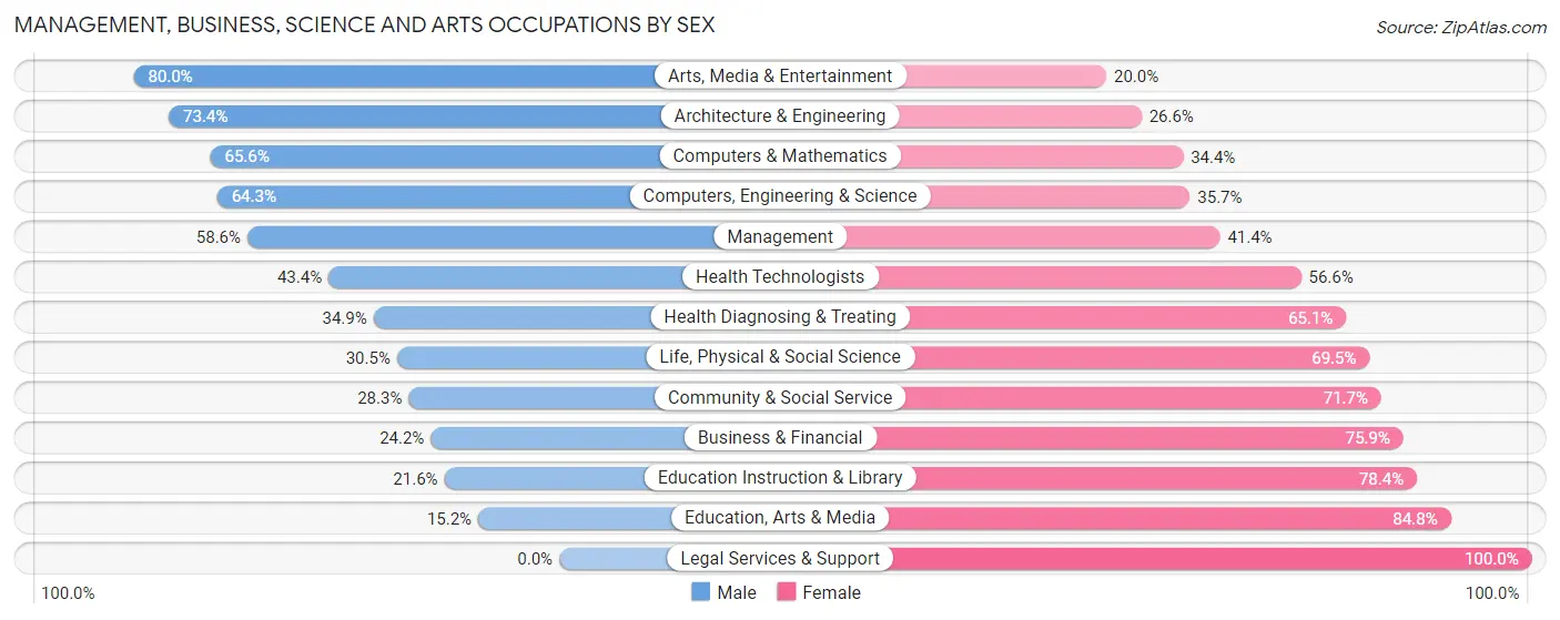 Management, Business, Science and Arts Occupations by Sex in Zip Code 91733