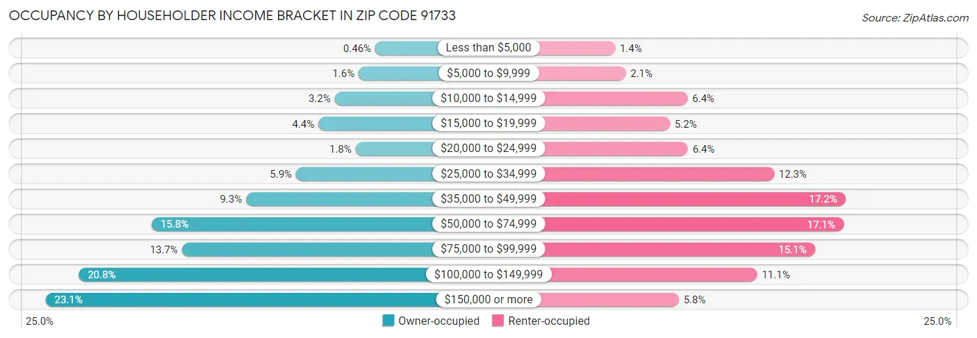Occupancy by Householder Income Bracket in Zip Code 91733