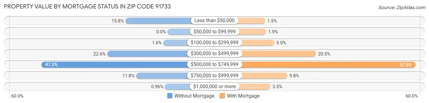 Property Value by Mortgage Status in Zip Code 91733