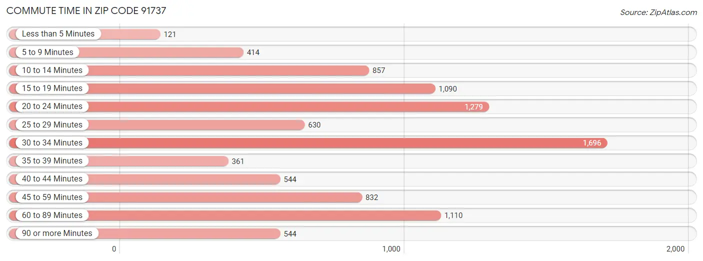 Commute Time in Zip Code 91737