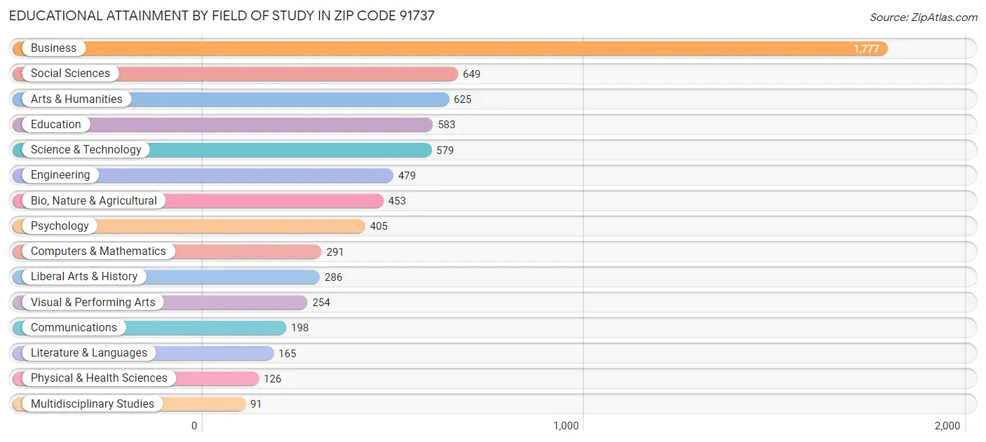 Educational Attainment by Field of Study in Zip Code 91737