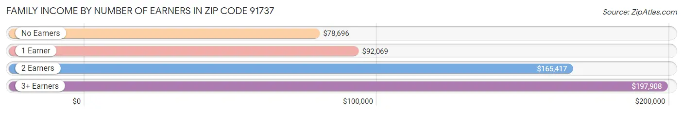 Family Income by Number of Earners in Zip Code 91737