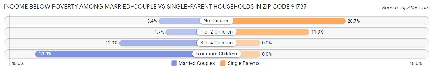 Income Below Poverty Among Married-Couple vs Single-Parent Households in Zip Code 91737