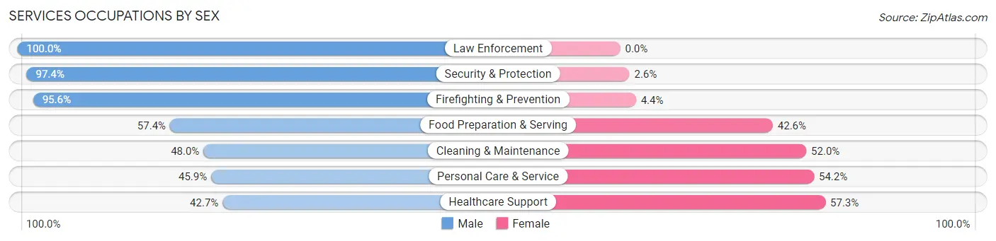 Services Occupations by Sex in Zip Code 91737