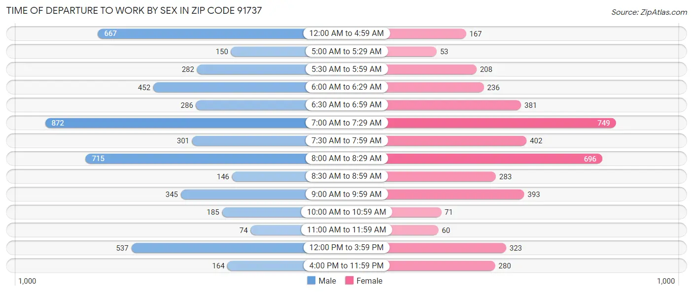 Time of Departure to Work by Sex in Zip Code 91737