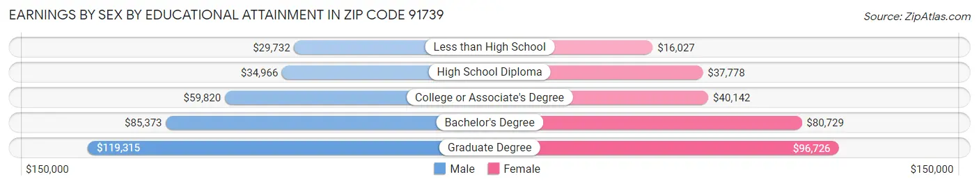 Earnings by Sex by Educational Attainment in Zip Code 91739