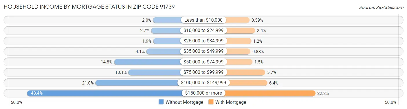 Household Income by Mortgage Status in Zip Code 91739