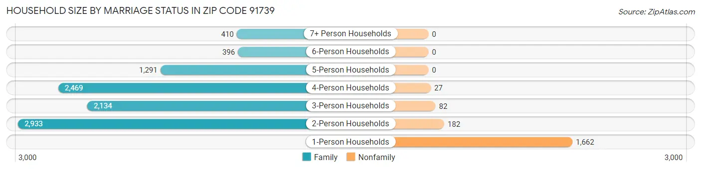 Household Size by Marriage Status in Zip Code 91739