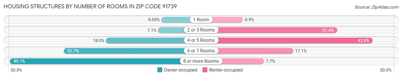 Housing Structures by Number of Rooms in Zip Code 91739