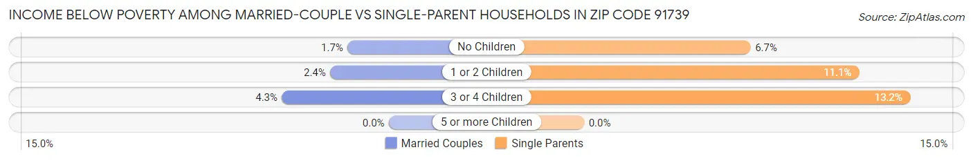 Income Below Poverty Among Married-Couple vs Single-Parent Households in Zip Code 91739