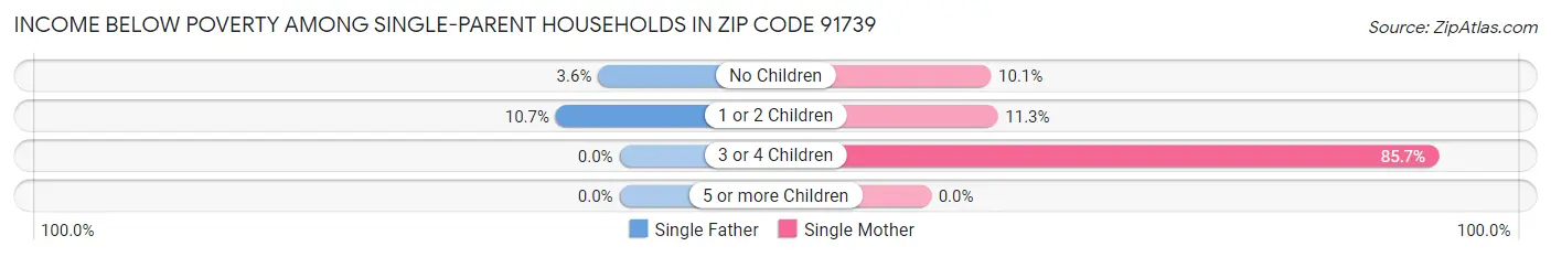 Income Below Poverty Among Single-Parent Households in Zip Code 91739
