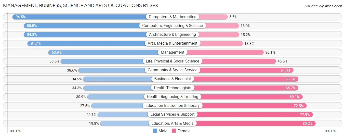 Management, Business, Science and Arts Occupations by Sex in Zip Code 91739