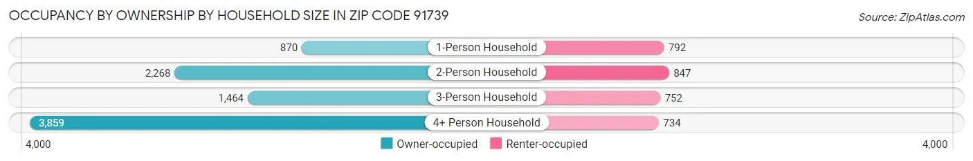 Occupancy by Ownership by Household Size in Zip Code 91739