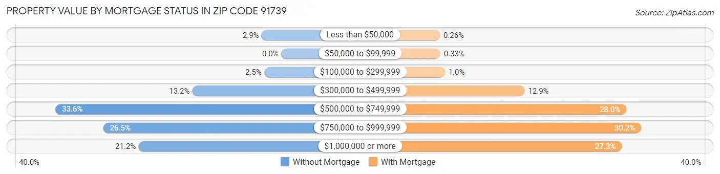Property Value by Mortgage Status in Zip Code 91739