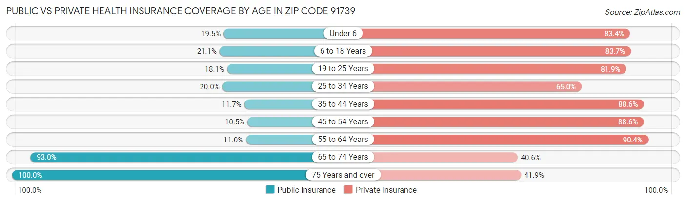 Public vs Private Health Insurance Coverage by Age in Zip Code 91739