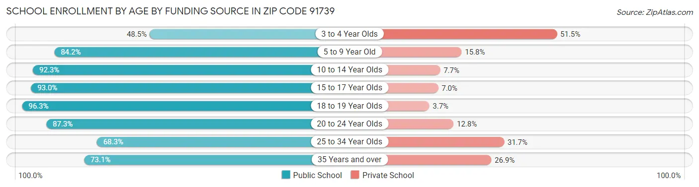School Enrollment by Age by Funding Source in Zip Code 91739