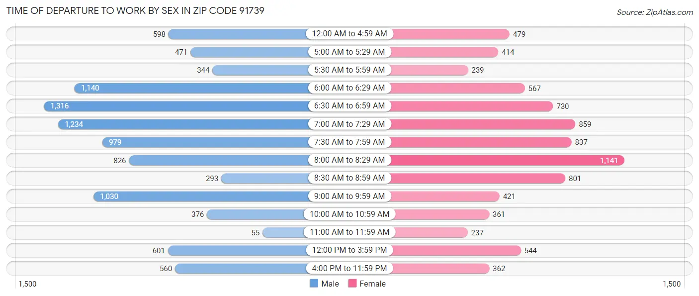 Time of Departure to Work by Sex in Zip Code 91739