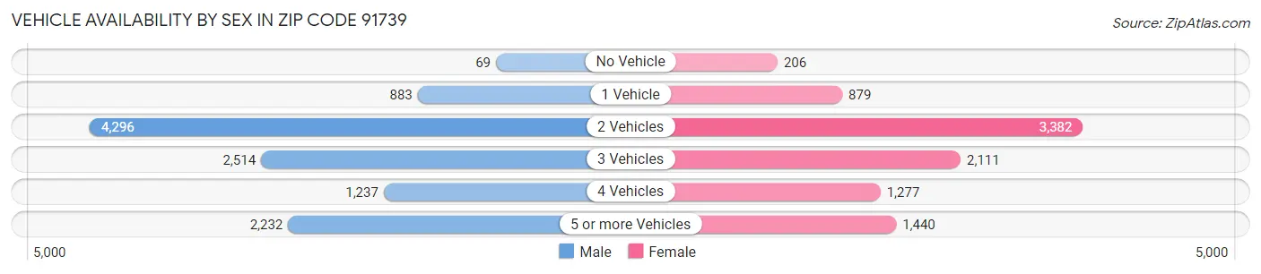Vehicle Availability by Sex in Zip Code 91739