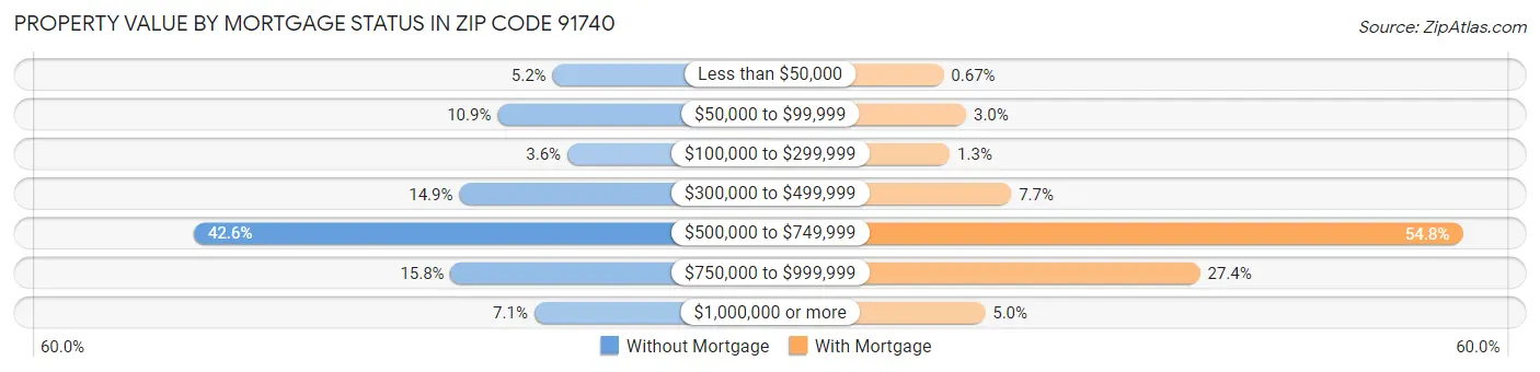 Property Value by Mortgage Status in Zip Code 91740