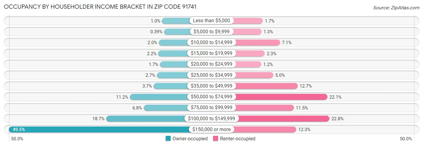 Occupancy by Householder Income Bracket in Zip Code 91741