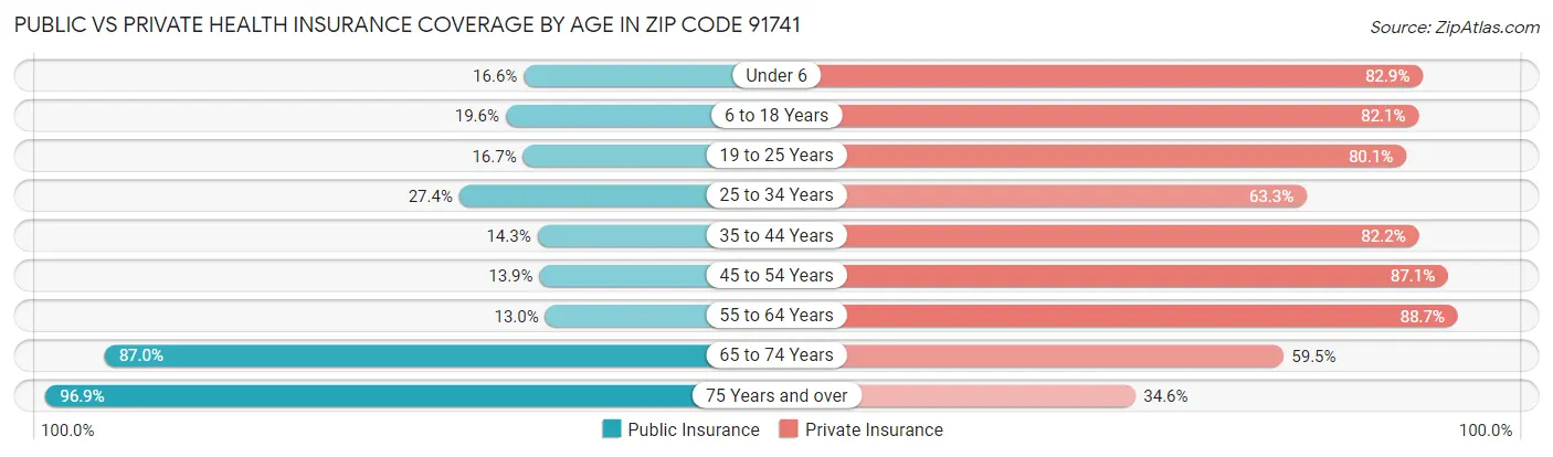 Public vs Private Health Insurance Coverage by Age in Zip Code 91741