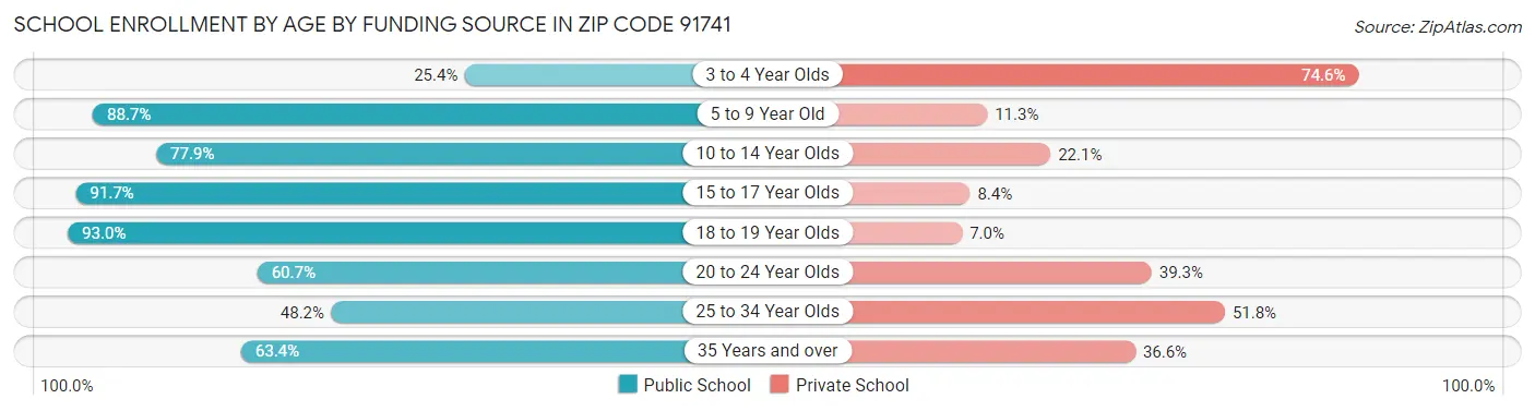 School Enrollment by Age by Funding Source in Zip Code 91741