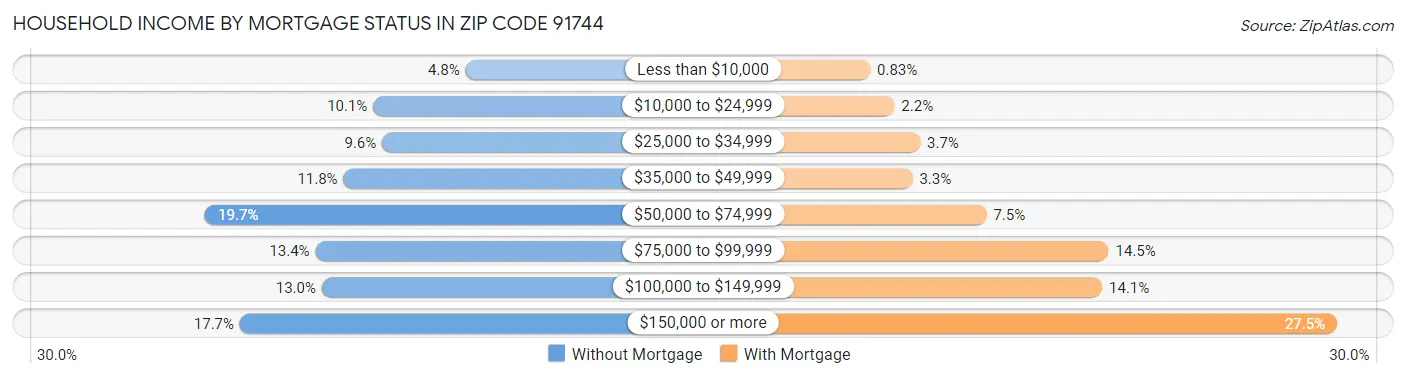 Household Income by Mortgage Status in Zip Code 91744