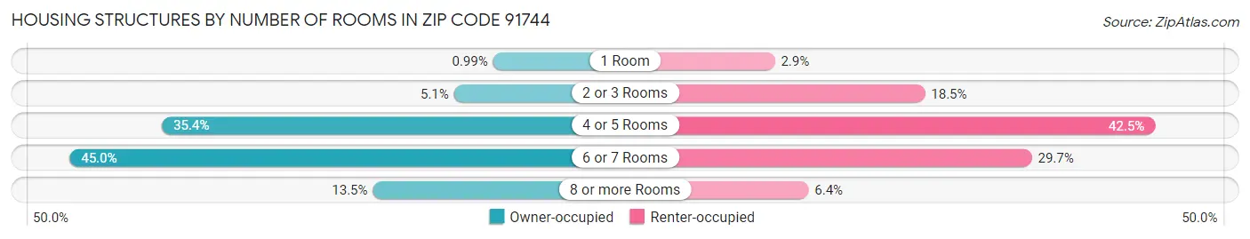 Housing Structures by Number of Rooms in Zip Code 91744
