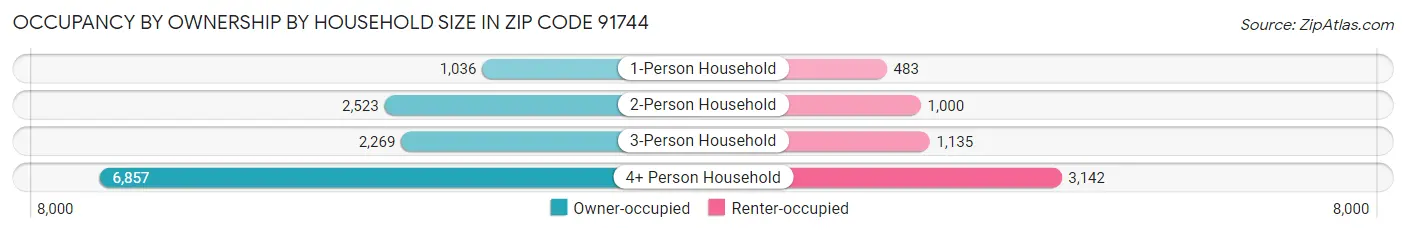 Occupancy by Ownership by Household Size in Zip Code 91744
