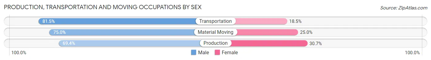 Production, Transportation and Moving Occupations by Sex in Zip Code 91744