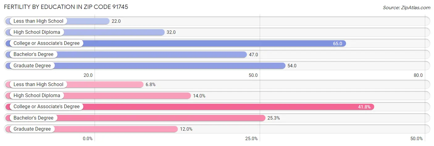 Female Fertility by Education Attainment in Zip Code 91745