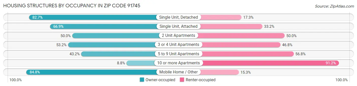 Housing Structures by Occupancy in Zip Code 91745