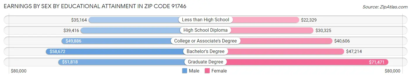 Earnings by Sex by Educational Attainment in Zip Code 91746