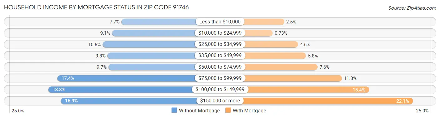 Household Income by Mortgage Status in Zip Code 91746