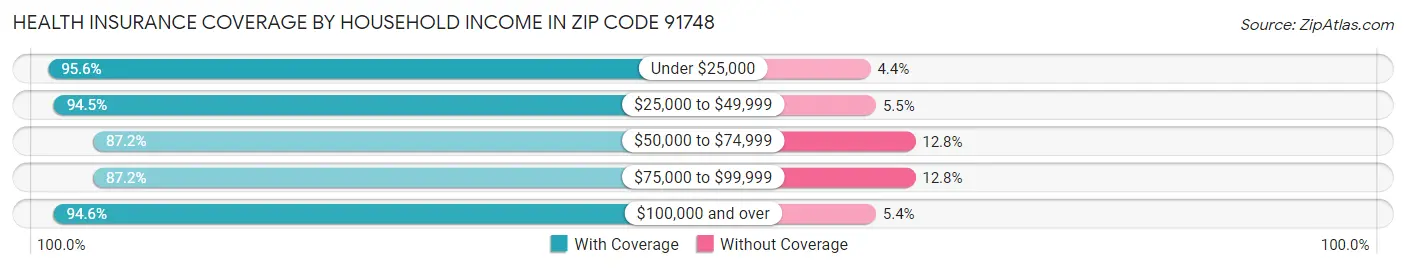 Health Insurance Coverage by Household Income in Zip Code 91748