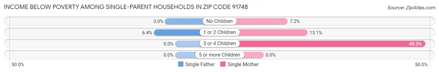 Income Below Poverty Among Single-Parent Households in Zip Code 91748