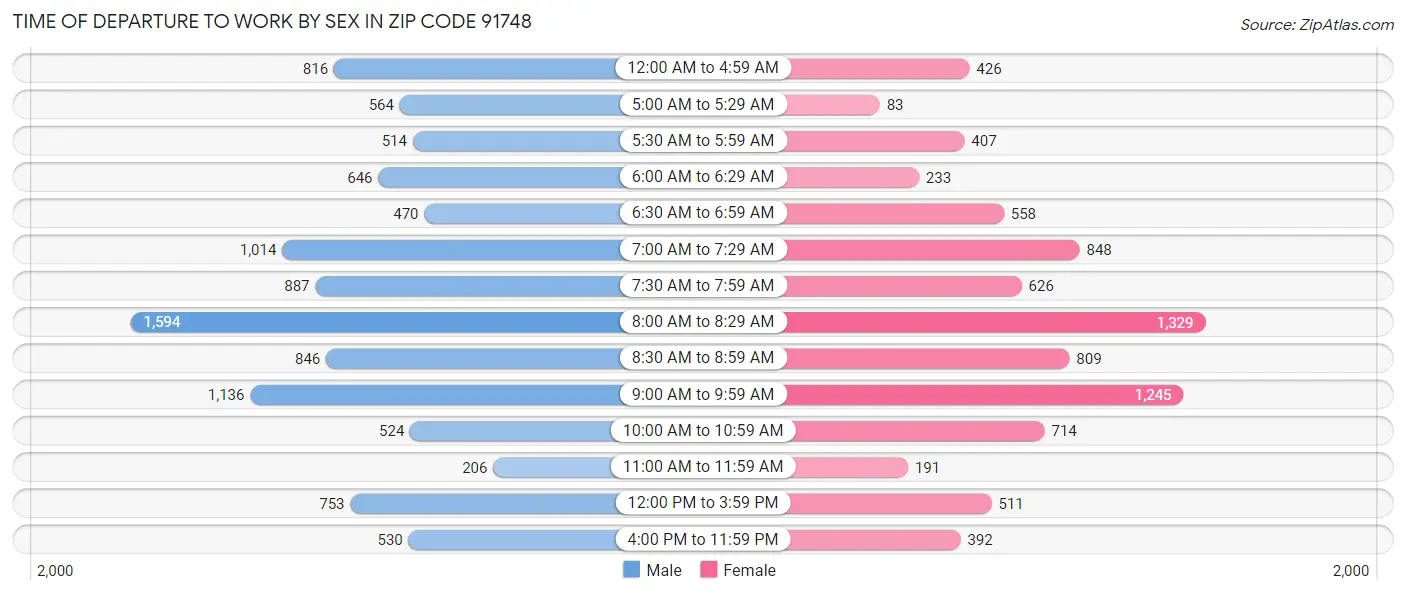 Time of Departure to Work by Sex in Zip Code 91748
