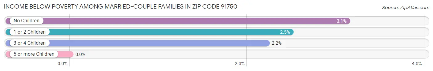 Income Below Poverty Among Married-Couple Families in Zip Code 91750