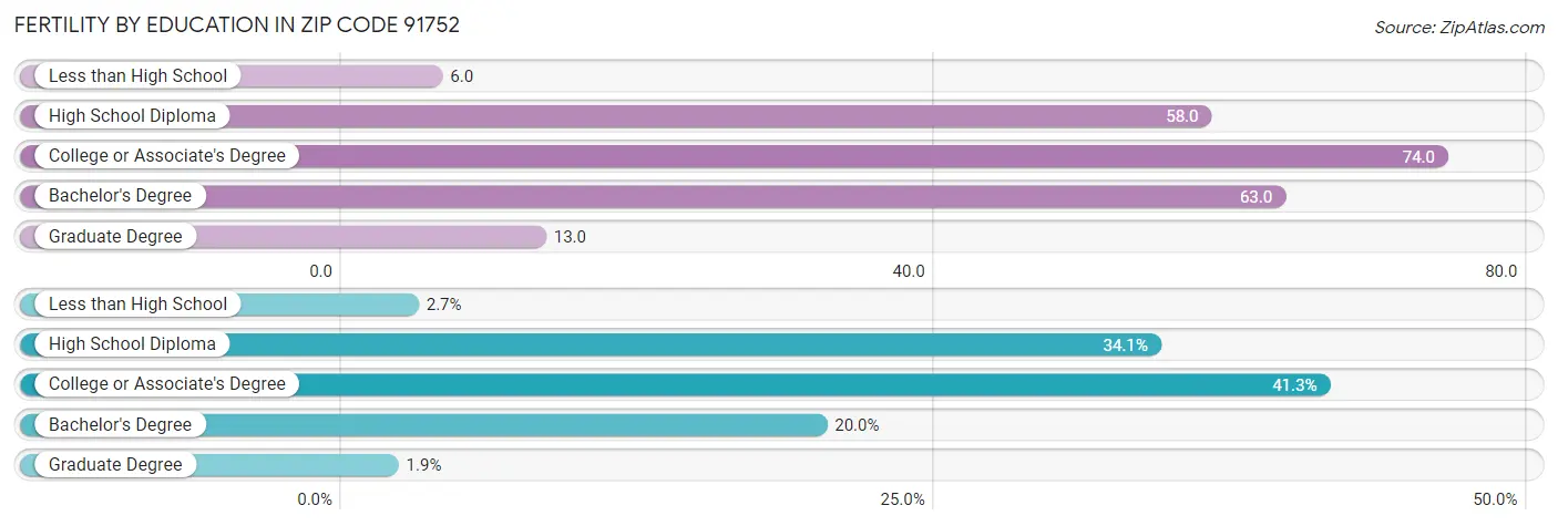 Female Fertility by Education Attainment in Zip Code 91752