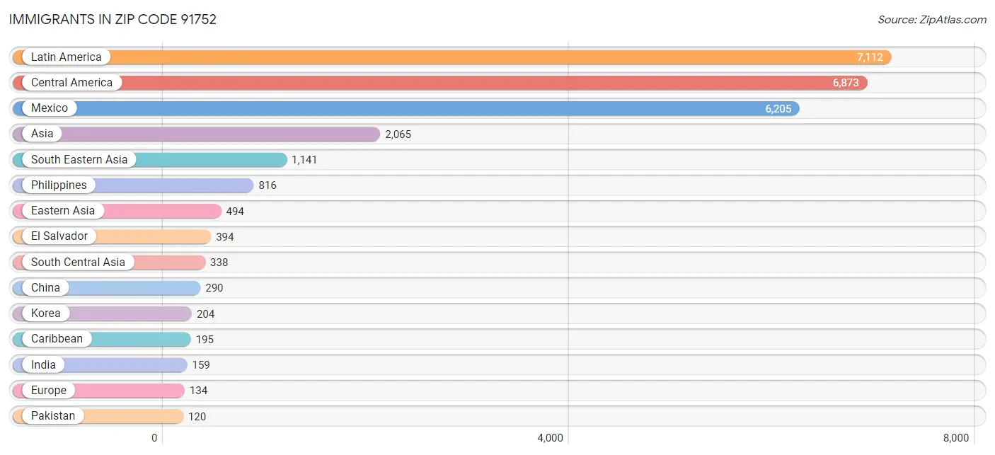 Immigrants in Zip Code 91752