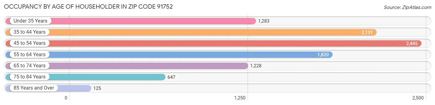 Occupancy by Age of Householder in Zip Code 91752