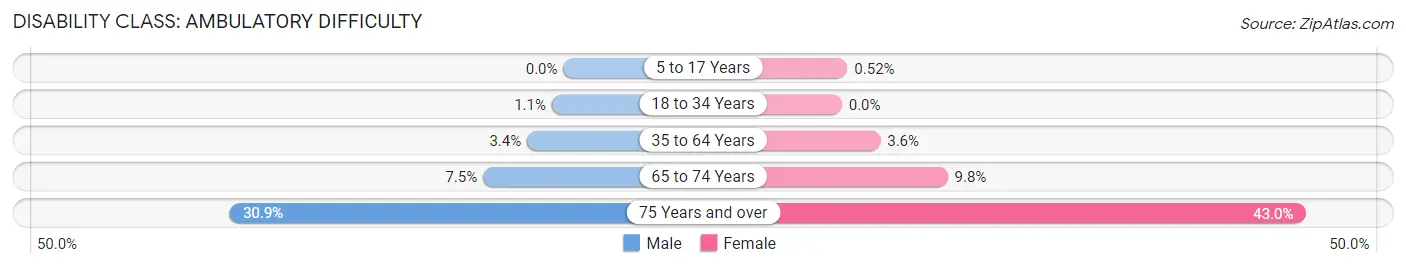 Disability in Zip Code 91755: <span>Ambulatory Difficulty</span>