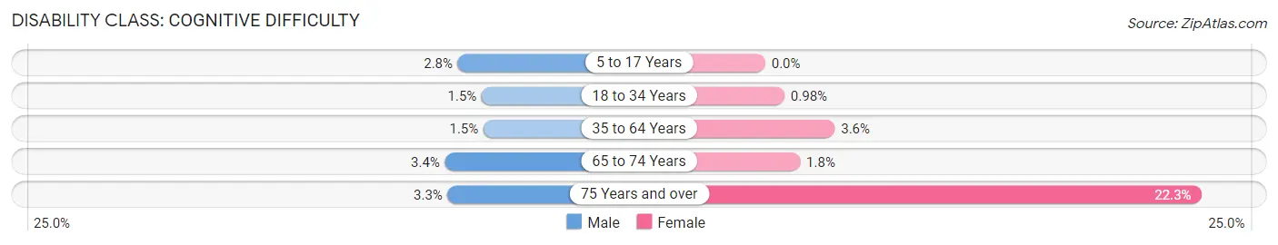 Disability in Zip Code 91755: <span>Cognitive Difficulty</span>