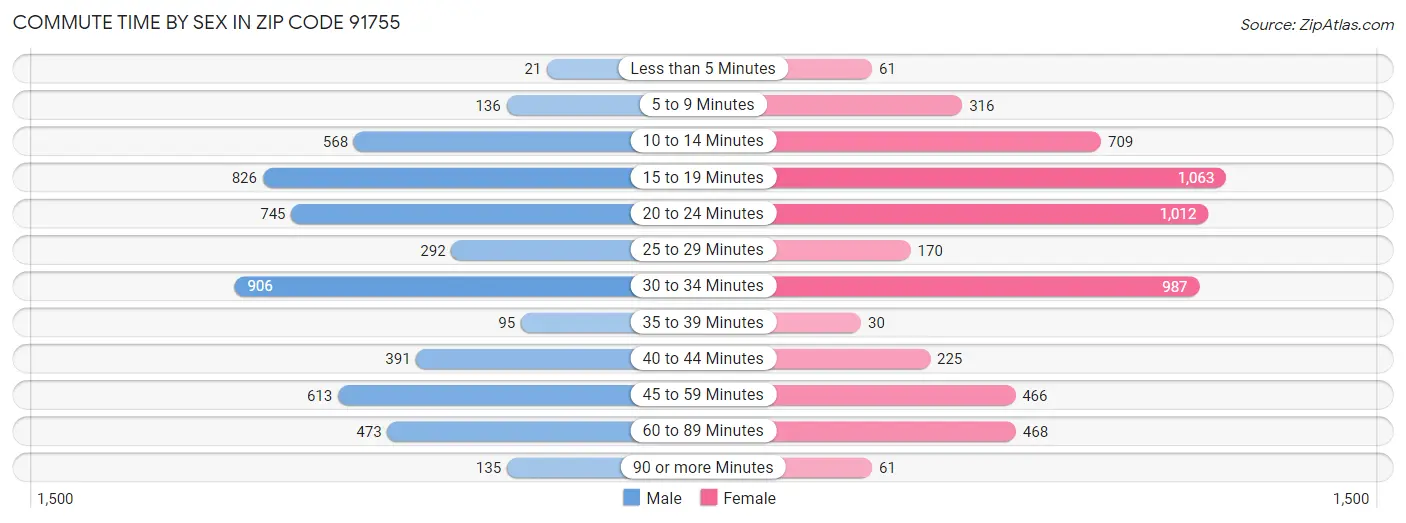 Commute Time by Sex in Zip Code 91755