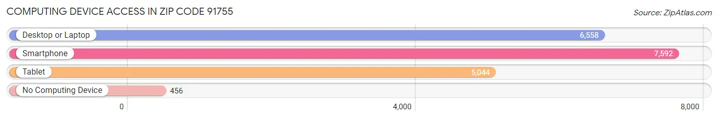 Computing Device Access in Zip Code 91755