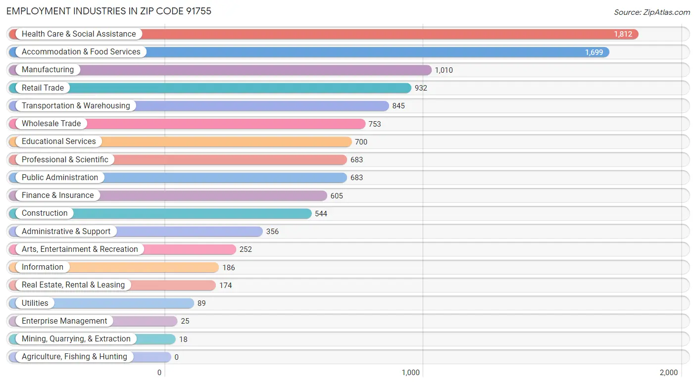 Employment Industries in Zip Code 91755