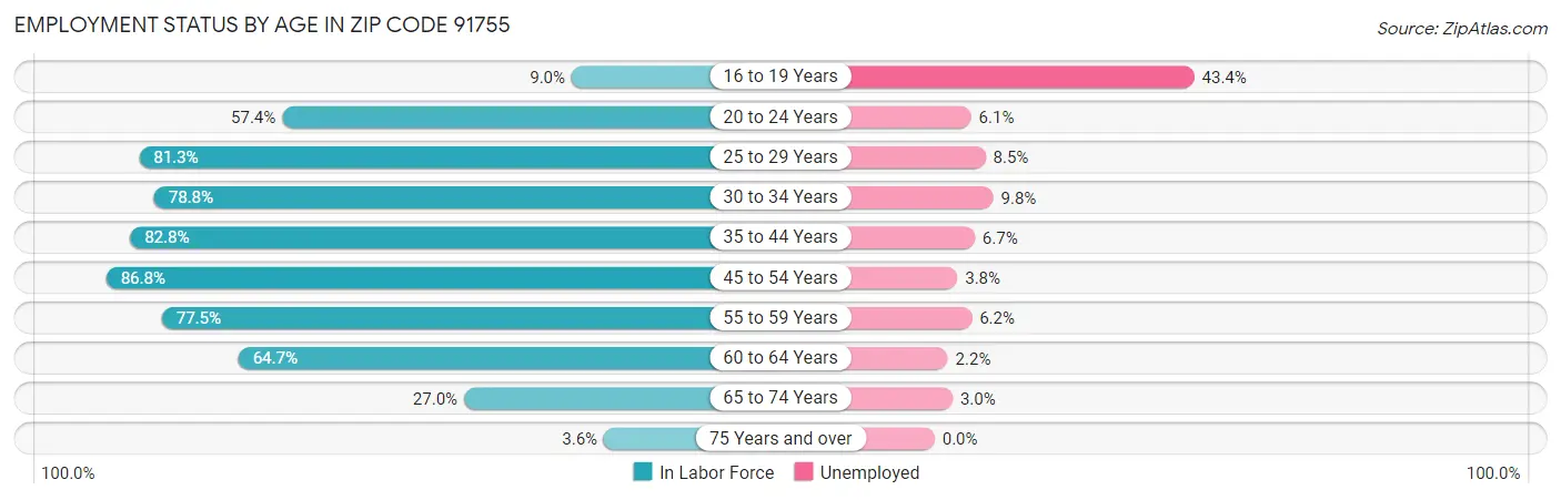 Employment Status by Age in Zip Code 91755