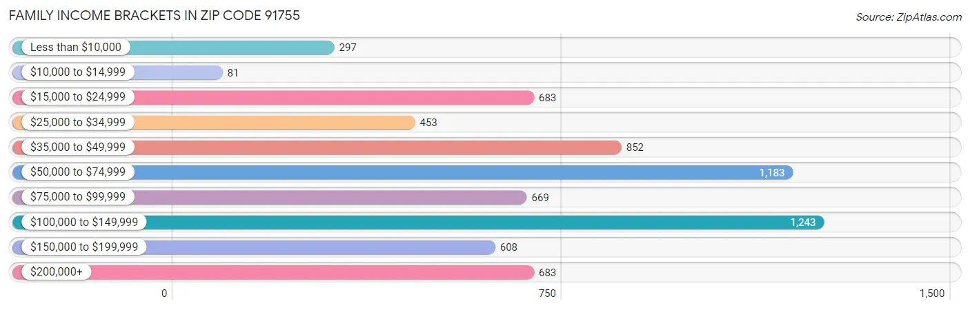 Family Income Brackets in Zip Code 91755