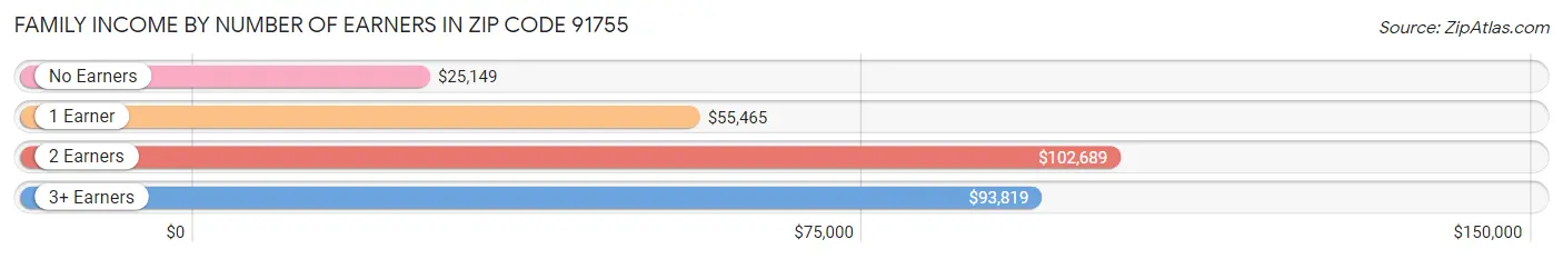 Family Income by Number of Earners in Zip Code 91755