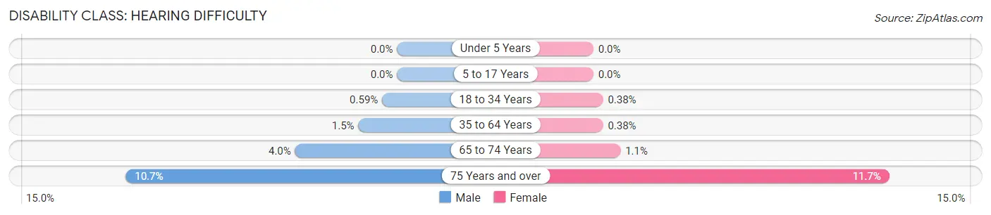 Disability in Zip Code 91755: <span>Hearing Difficulty</span>